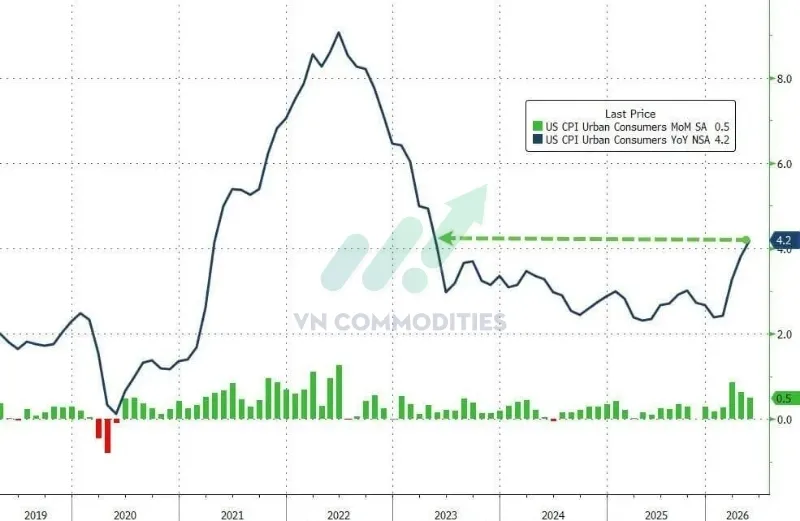 CPI tổng hợp th&aacute;ng 5: +4,2% YoY, đ&uacute;ng dự b&aacute;o.
